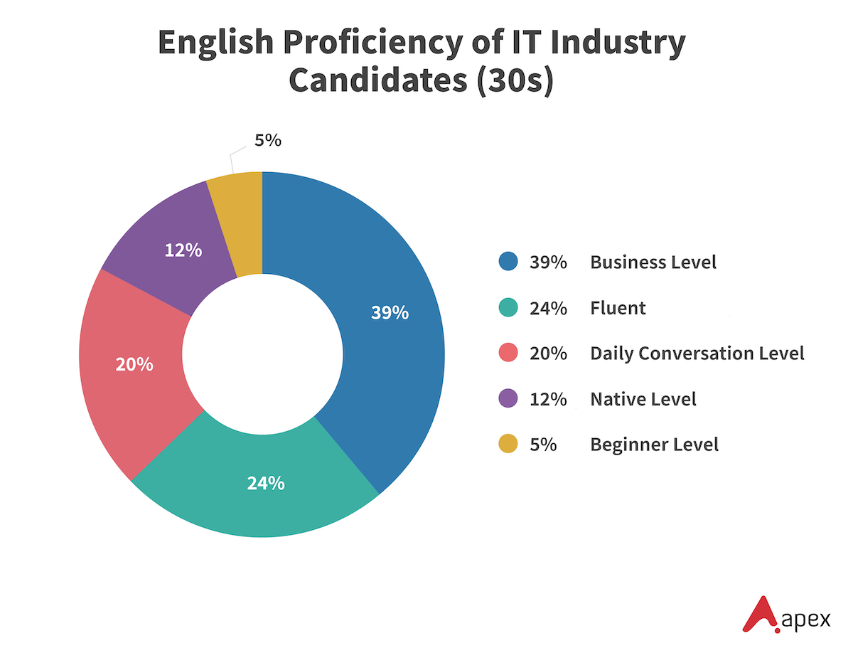 Donut chart showing English proficiency levels of IT industry candidates in their 30s