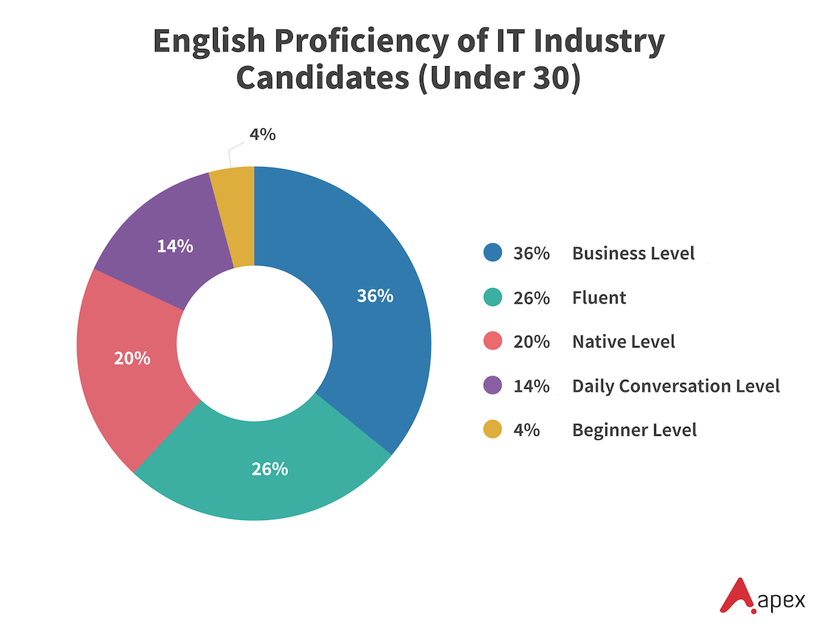 Donut chart showing English proficiency levels of IT industry candidates under 30