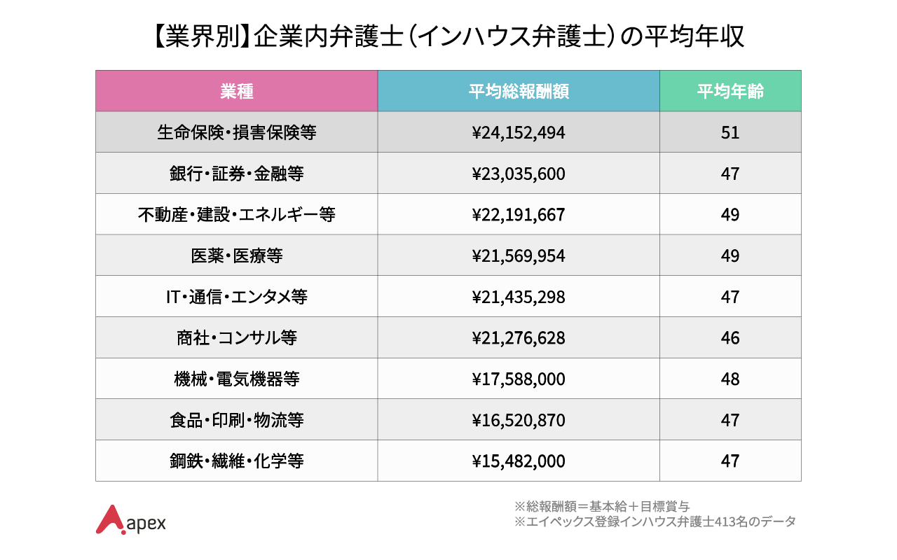 インハウス弁護士413名データから見る業界別の法務・コンプライアンス職平均年収