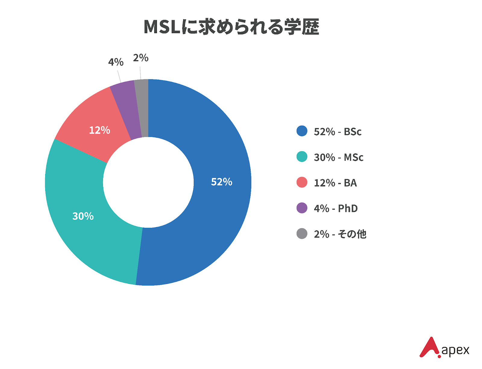 MSLに求められる学歴の表
