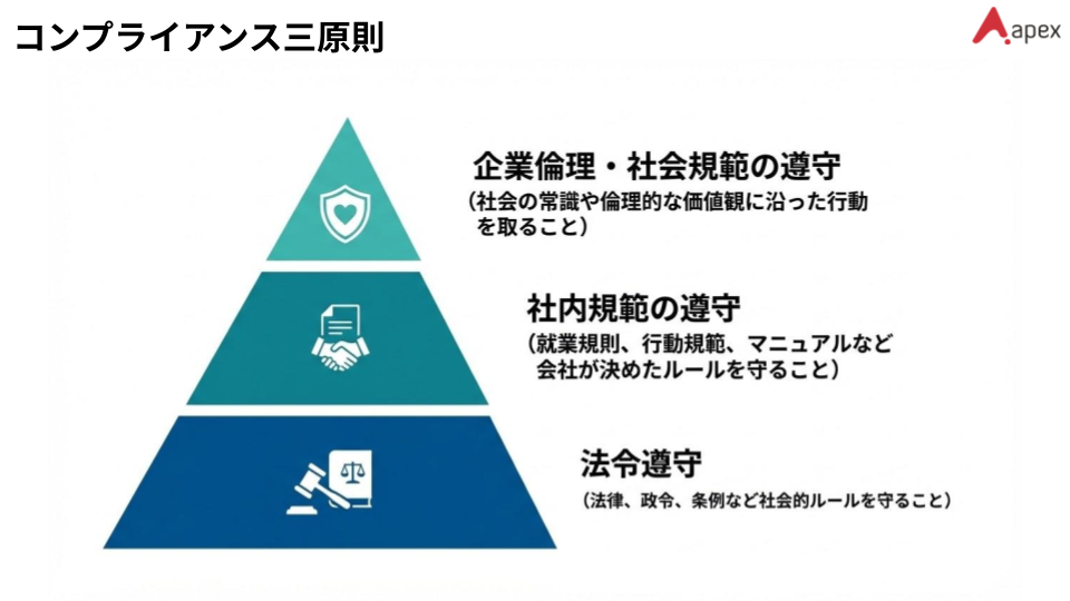 コンプライアンスの三原則（法令遵守・社内規範の遵守・企業倫理と社会規範の遵守）をピラミッド構造で示したインフォグラフィック