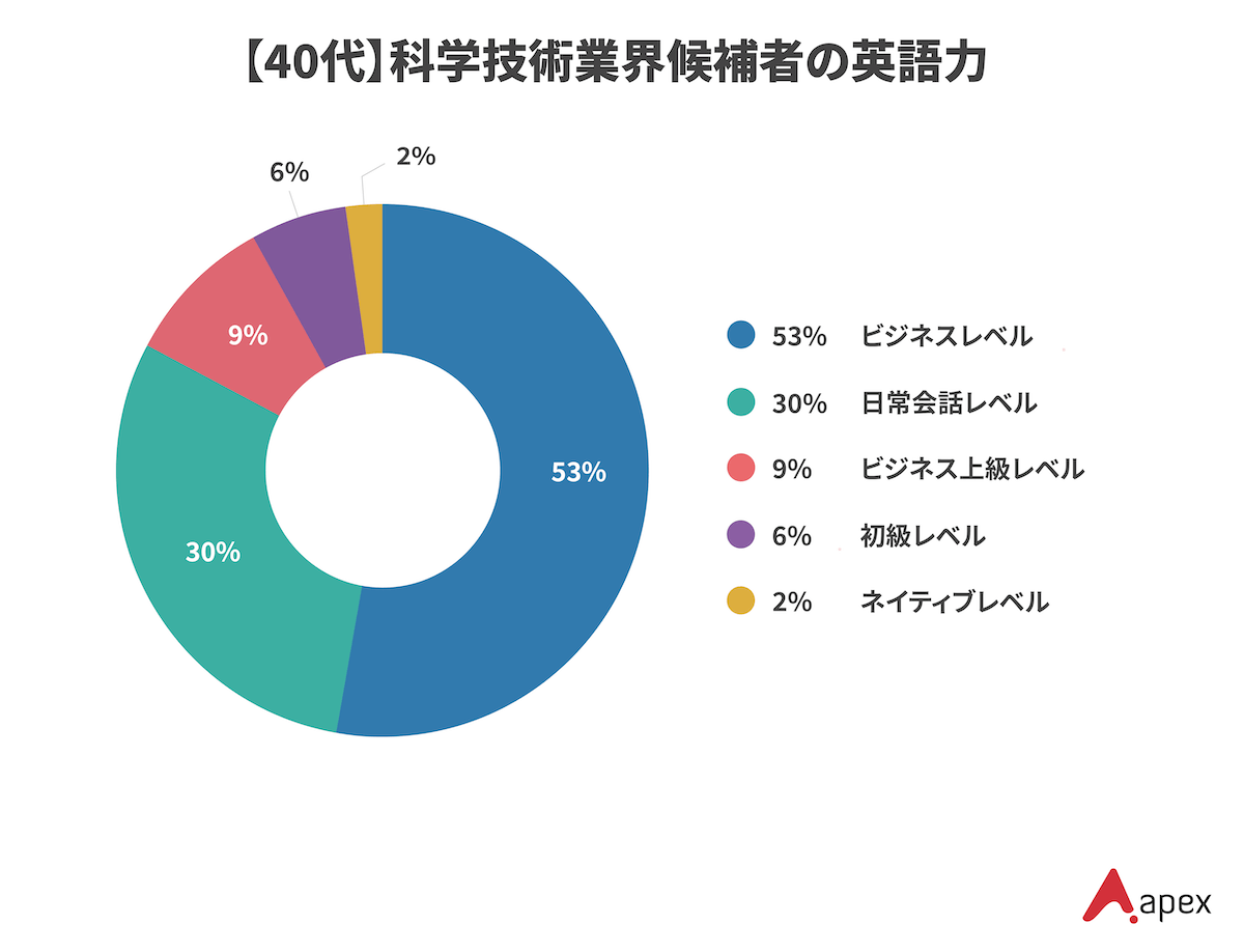 エイペックスが保有する40代の科学技術業界候補者の英語力レベル別分布