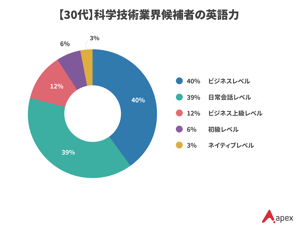エイペックスが保有する30代の科学技術業界候補者の英語力レベル別分布