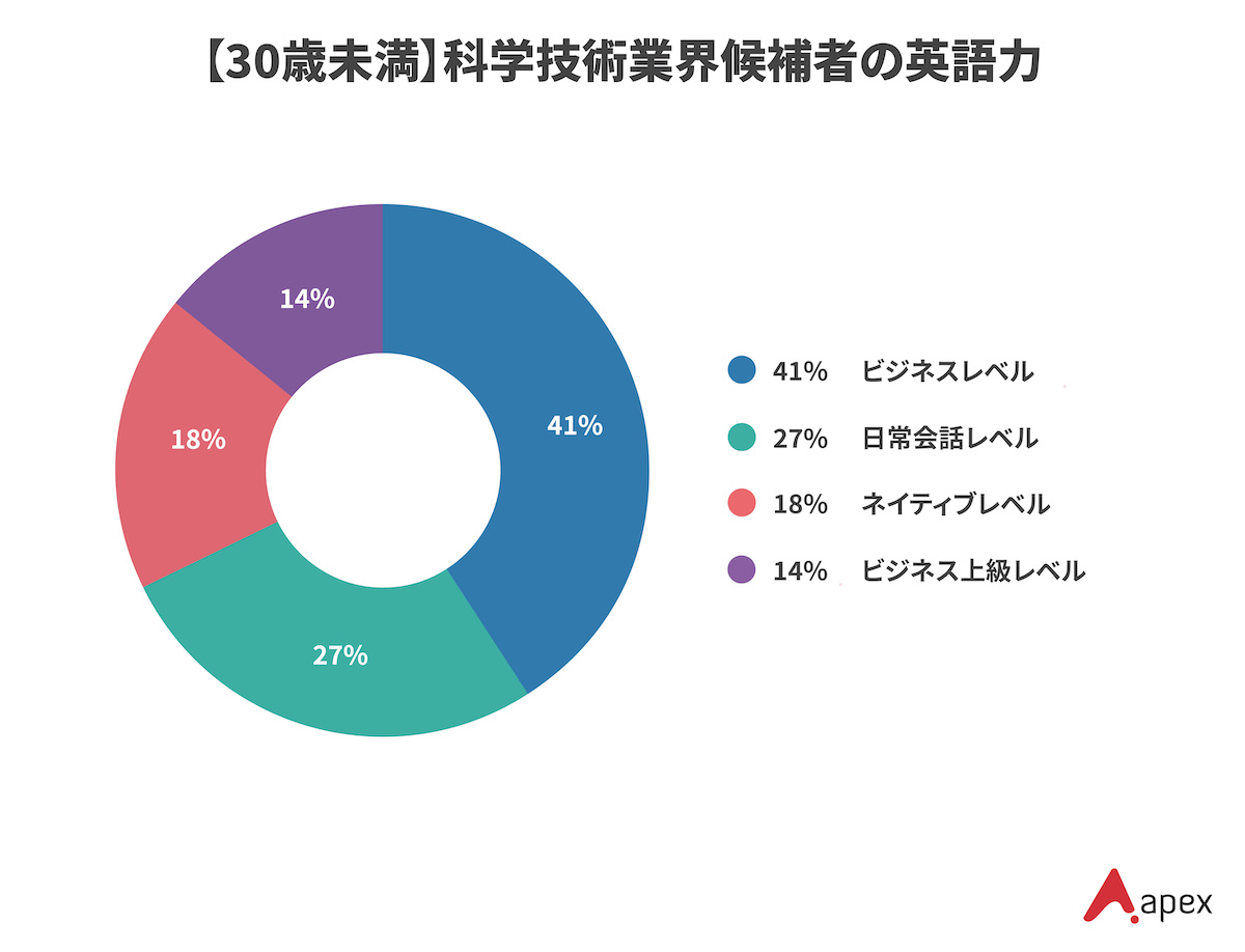 エイペックスが保有する30歳未満の科学技術業界候補者の英語力レベル別分布