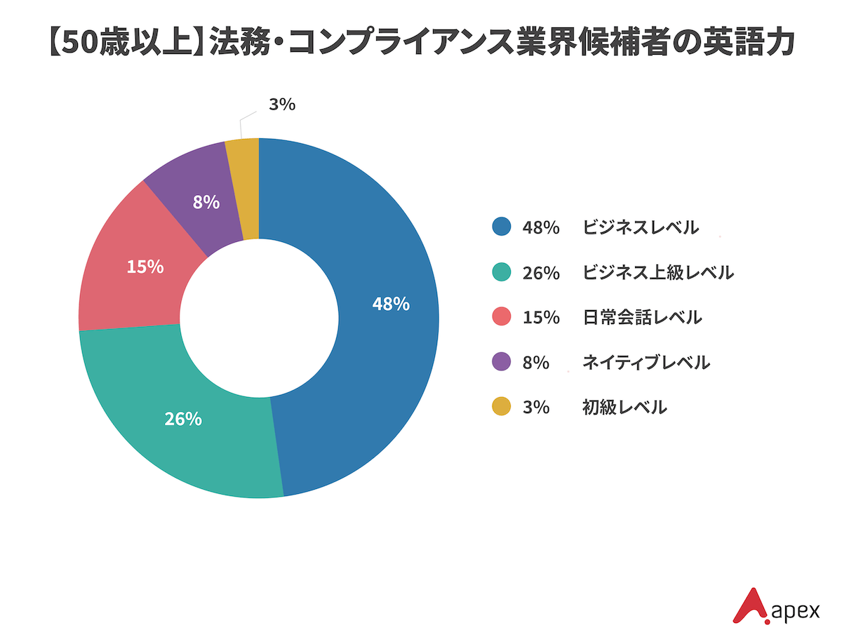 エイペックスが保有する50代の法務・コンプライアンス業界候補者の英語力レベル別分布