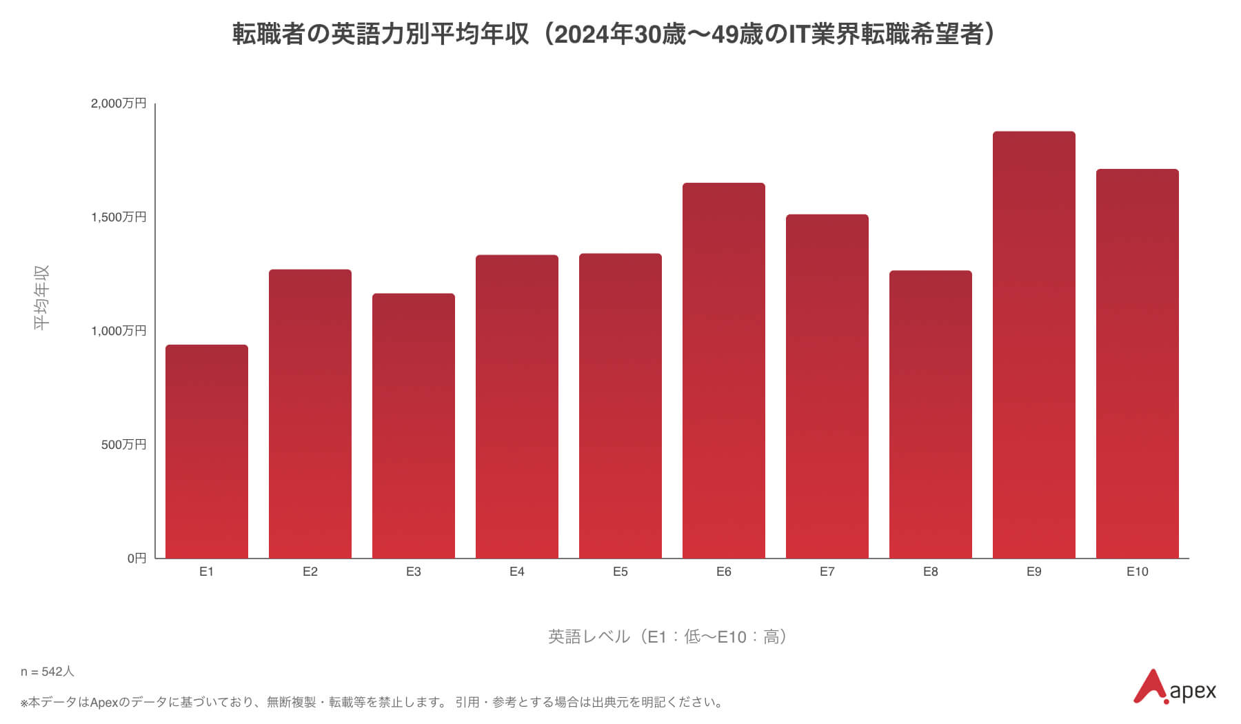 IT転職者の英語力別平均年収
