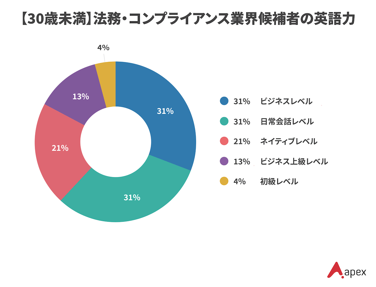エイペックスが保有する30歳未満の法務・コンプライアンス業界候補者の英語力レベル別分布