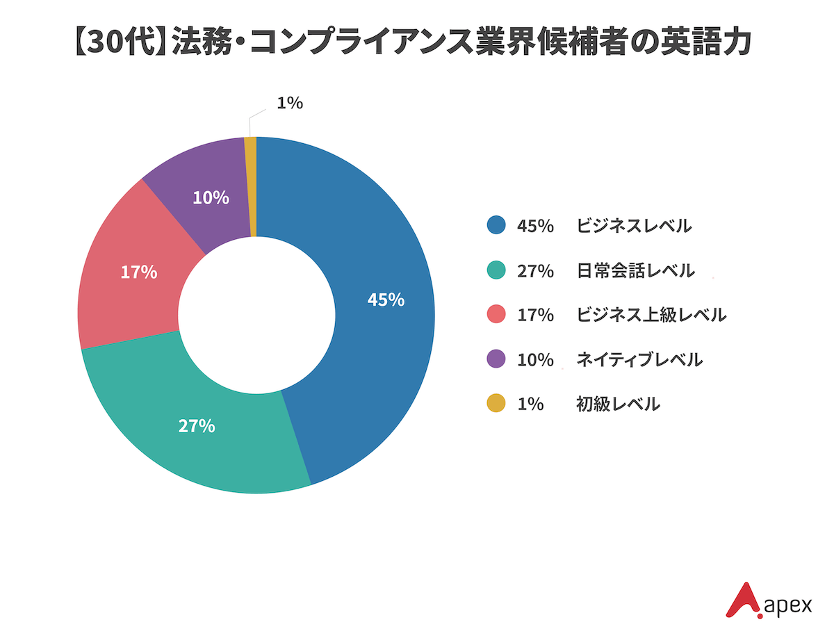 エイペックスが保有する30代の法務・コンプライアンス業界候補者の英語力レベル別分布