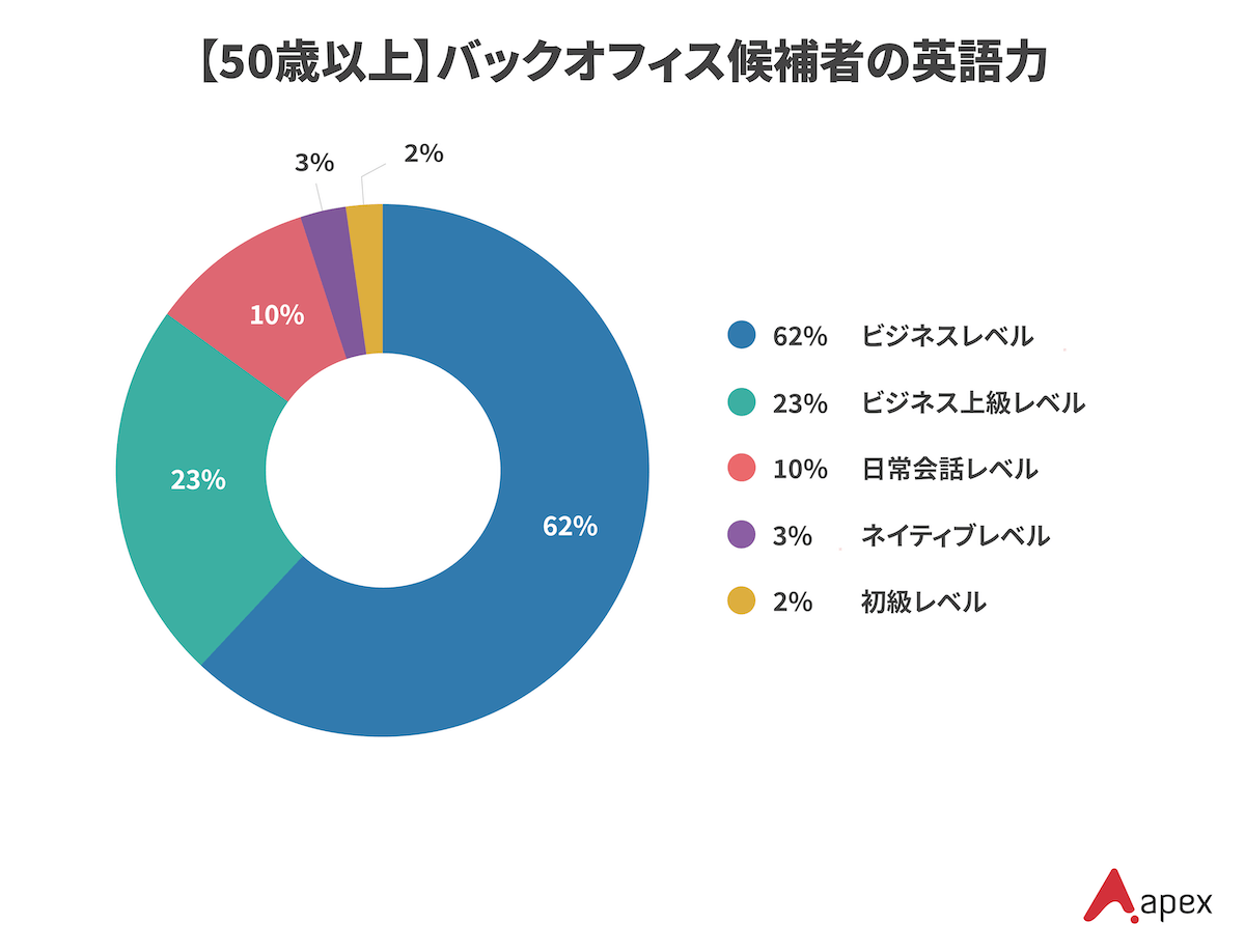 エイペックスが保有する50代のバックオフィス候補者の英語力レベル別分布