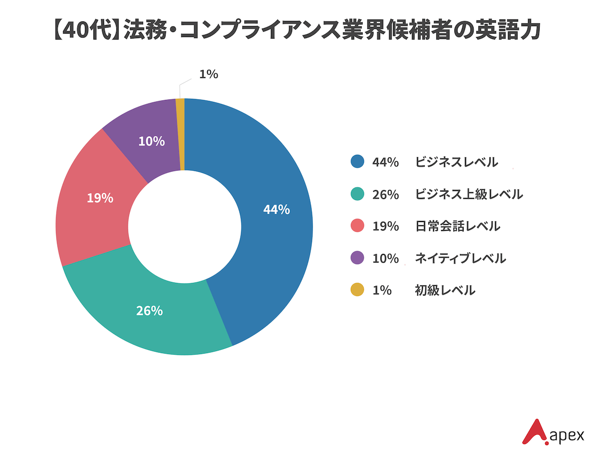 エイペックスが保有する40代の法務・コンプライアンス業界候補者の英語力レベル別分布