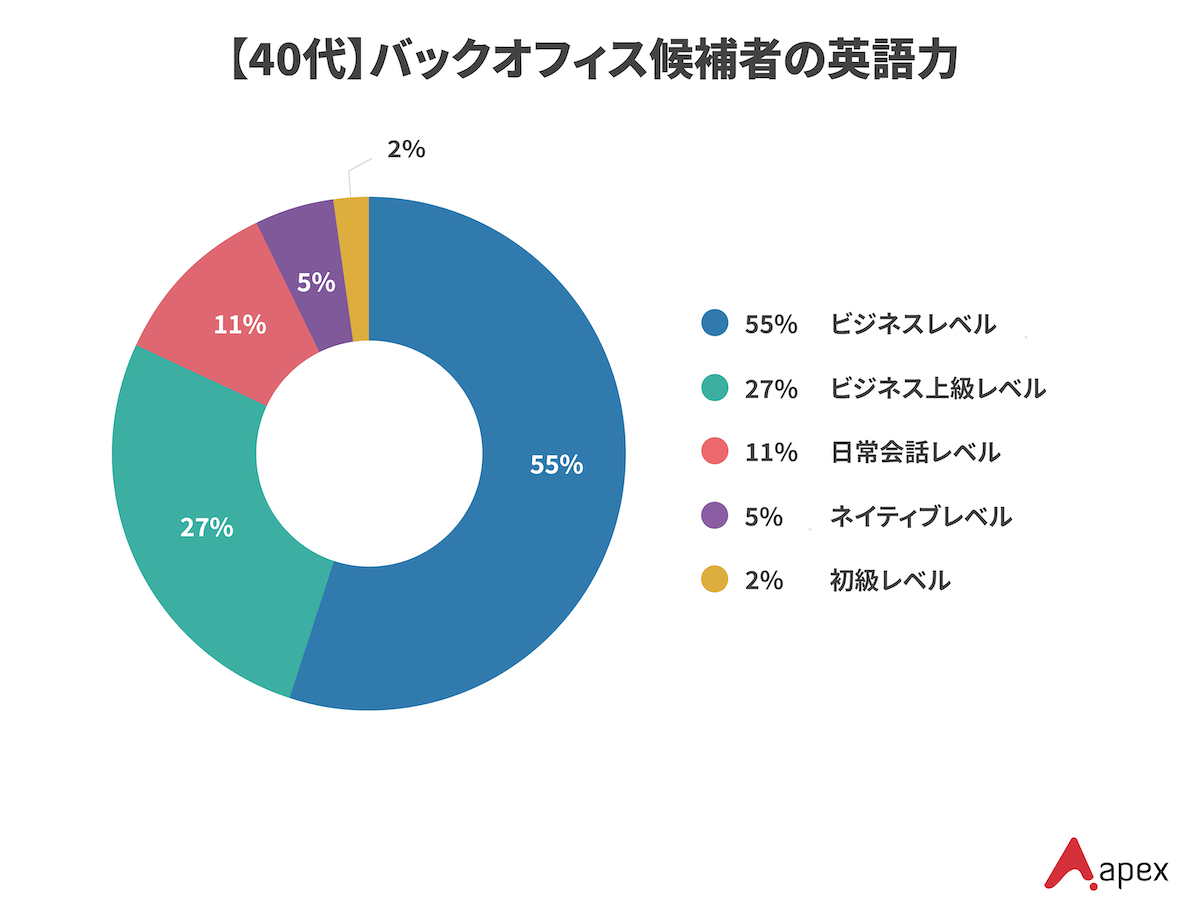 エイペックスが保有する40代のバックオフィス候補者の英語力レベル別分布