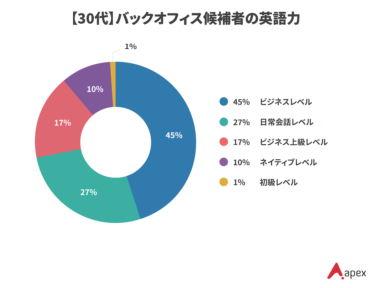エイペックスが保有する30代のバックオフィス候補者の英語力レベル別分布
