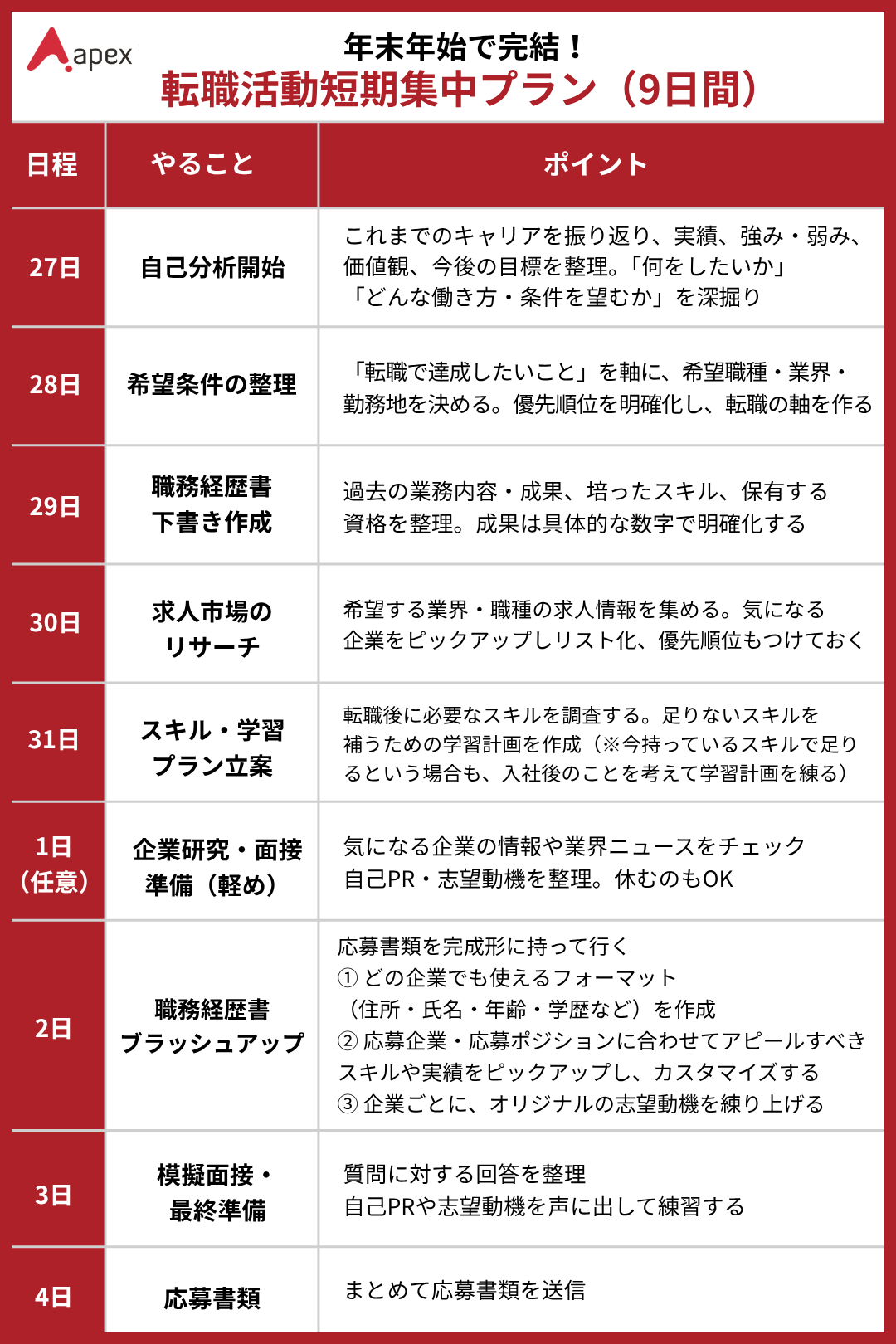年末年始の転職活動短期集中プラン（9日間）を示す表