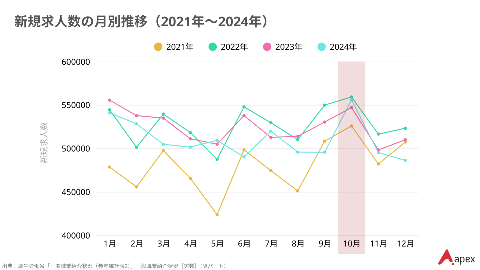 新規求人数の月別推移を基に、10月入社の最適なタイミングを考えるためのグラフ