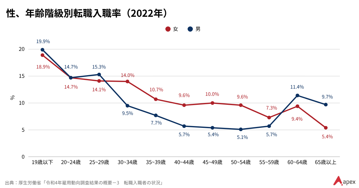 2022年の性・年齢階級別転職入職率を示すグラフ|転職傾向データ
