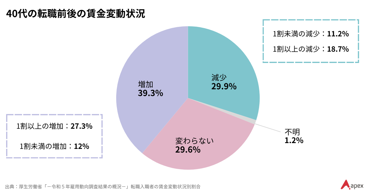 40代転職者の転職前後の賃金変動を示す円グラフ|転職傾向データ