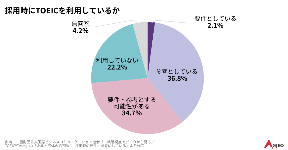 企業の採用時におけるTOEIC活用状況を示すデータ