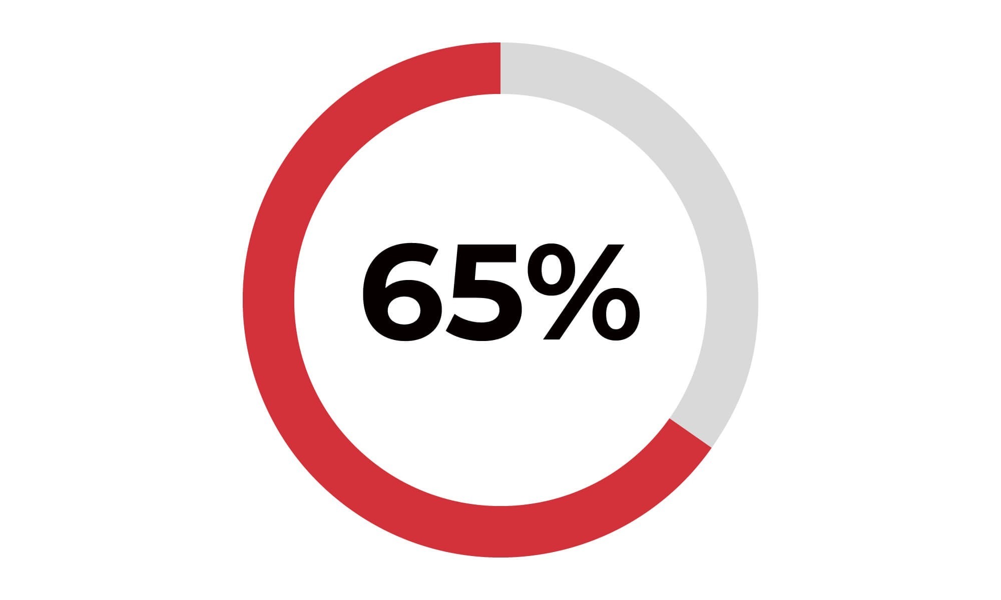 65% of Apex executive search placements are successfully completed within less than 60 days