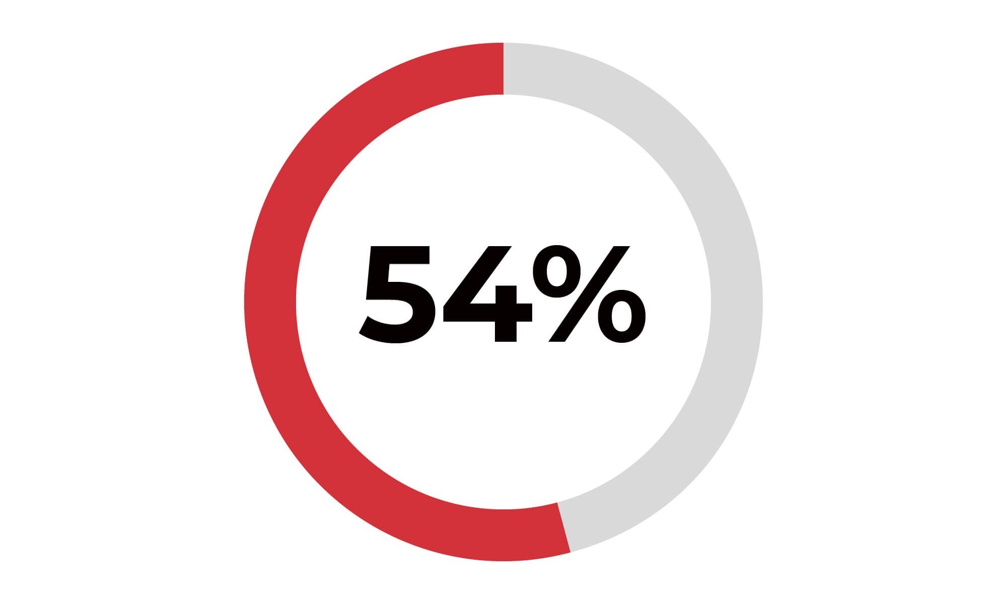 候補者の54％がクライアント企業の面接依頼に応えています。